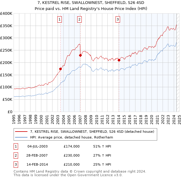 7, KESTREL RISE, SWALLOWNEST, SHEFFIELD, S26 4SD: Price paid vs HM Land Registry's House Price Index