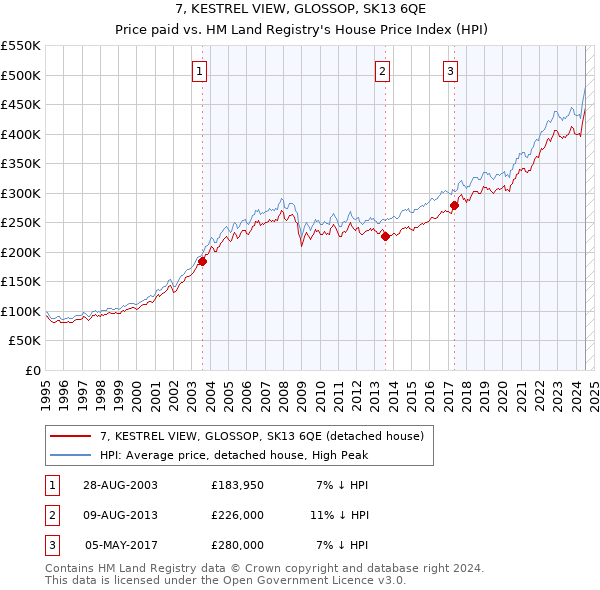 7, KESTREL VIEW, GLOSSOP, SK13 6QE: Price paid vs HM Land Registry's House Price Index