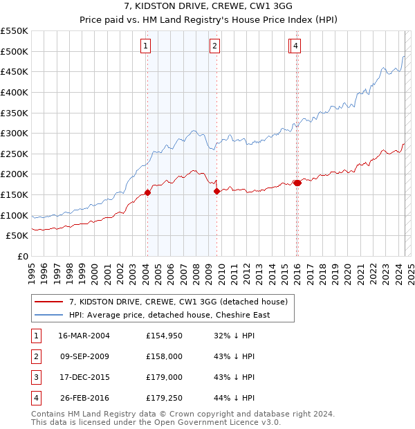 7, KIDSTON DRIVE, CREWE, CW1 3GG: Price paid vs HM Land Registry's House Price Index