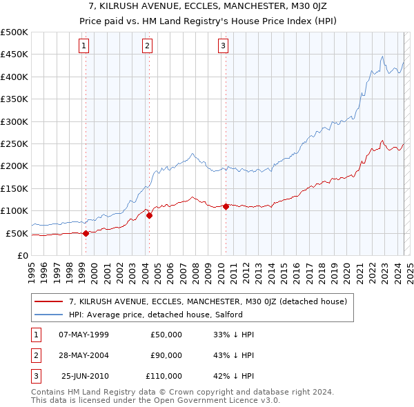 7, KILRUSH AVENUE, ECCLES, MANCHESTER, M30 0JZ: Price paid vs HM Land Registry's House Price Index