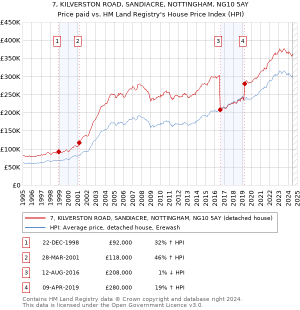 7, KILVERSTON ROAD, SANDIACRE, NOTTINGHAM, NG10 5AY: Price paid vs HM Land Registry's House Price Index