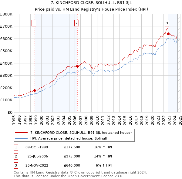 7, KINCHFORD CLOSE, SOLIHULL, B91 3JL: Price paid vs HM Land Registry's House Price Index