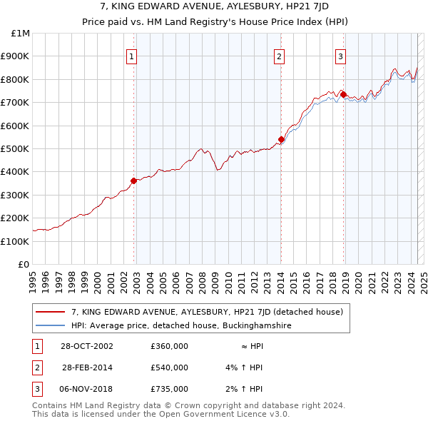 7, KING EDWARD AVENUE, AYLESBURY, HP21 7JD: Price paid vs HM Land Registry's House Price Index