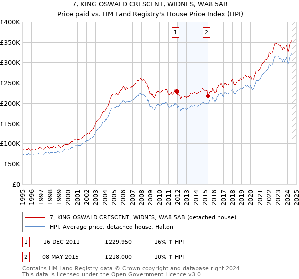 7, KING OSWALD CRESCENT, WIDNES, WA8 5AB: Price paid vs HM Land Registry's House Price Index