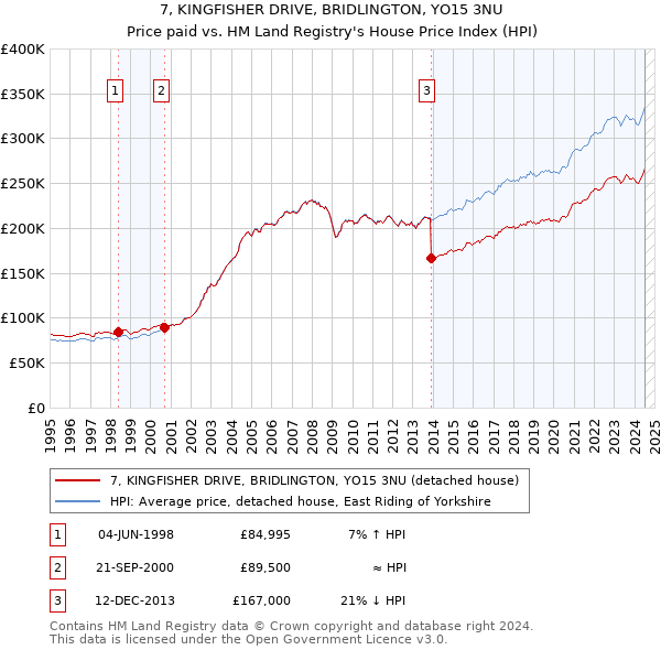 7, KINGFISHER DRIVE, BRIDLINGTON, YO15 3NU: Price paid vs HM Land Registry's House Price Index