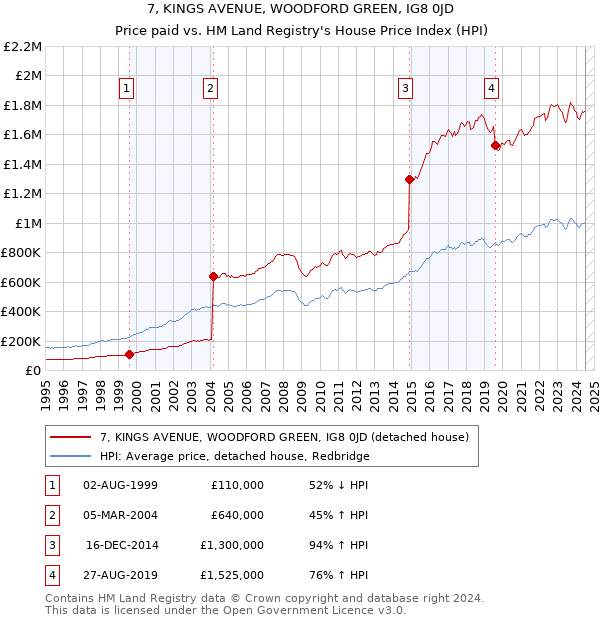 7, KINGS AVENUE, WOODFORD GREEN, IG8 0JD: Price paid vs HM Land Registry's House Price Index