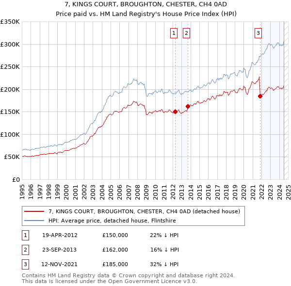 7, KINGS COURT, BROUGHTON, CHESTER, CH4 0AD: Price paid vs HM Land Registry's House Price Index