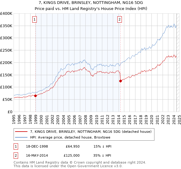 7, KINGS DRIVE, BRINSLEY, NOTTINGHAM, NG16 5DG: Price paid vs HM Land Registry's House Price Index