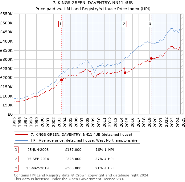 7, KINGS GREEN, DAVENTRY, NN11 4UB: Price paid vs HM Land Registry's House Price Index