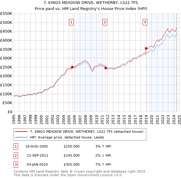 7, KINGS MEADOW DRIVE, WETHERBY, LS22 7FS: Price paid vs HM Land Registry's House Price Index