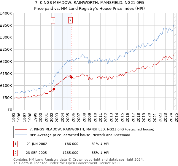 7, KINGS MEADOW, RAINWORTH, MANSFIELD, NG21 0FG: Price paid vs HM Land Registry's House Price Index