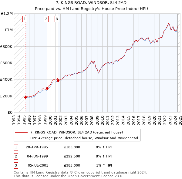 7, KINGS ROAD, WINDSOR, SL4 2AD: Price paid vs HM Land Registry's House Price Index