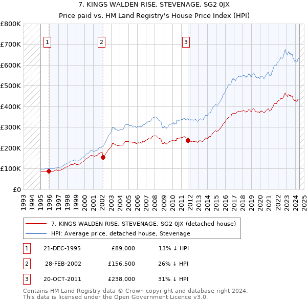 7, KINGS WALDEN RISE, STEVENAGE, SG2 0JX: Price paid vs HM Land Registry's House Price Index