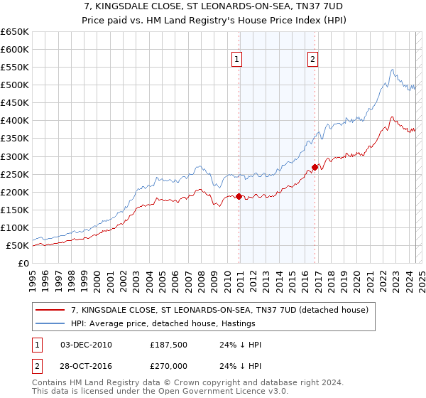 7, KINGSDALE CLOSE, ST LEONARDS-ON-SEA, TN37 7UD: Price paid vs HM Land Registry's House Price Index