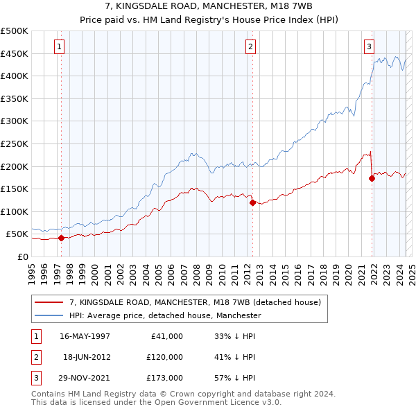 7, KINGSDALE ROAD, MANCHESTER, M18 7WB: Price paid vs HM Land Registry's House Price Index