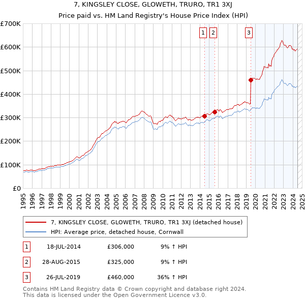 7, KINGSLEY CLOSE, GLOWETH, TRURO, TR1 3XJ: Price paid vs HM Land Registry's House Price Index