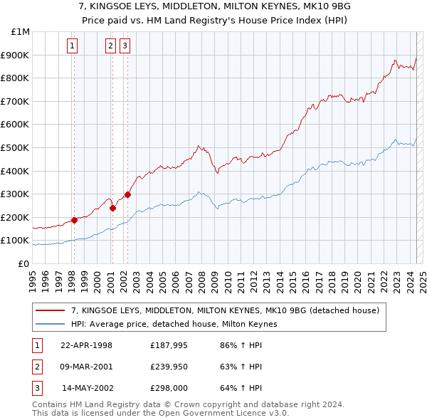 7, KINGSOE LEYS, MIDDLETON, MILTON KEYNES, MK10 9BG: Price paid vs HM Land Registry's House Price Index