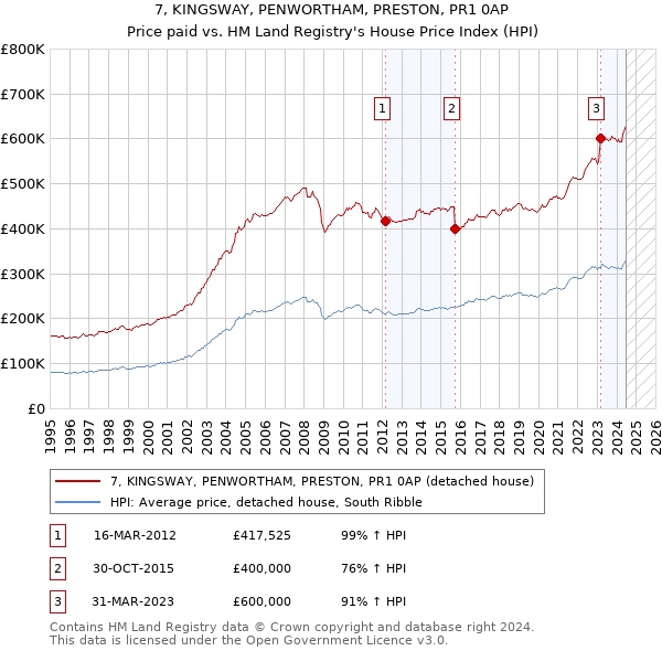 7, KINGSWAY, PENWORTHAM, PRESTON, PR1 0AP: Price paid vs HM Land Registry's House Price Index