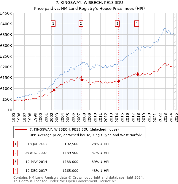 7, KINGSWAY, WISBECH, PE13 3DU: Price paid vs HM Land Registry's House Price Index