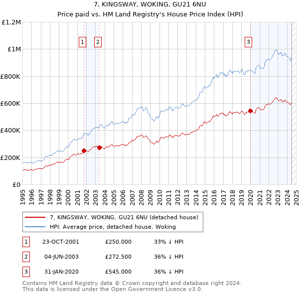 7, KINGSWAY, WOKING, GU21 6NU: Price paid vs HM Land Registry's House Price Index