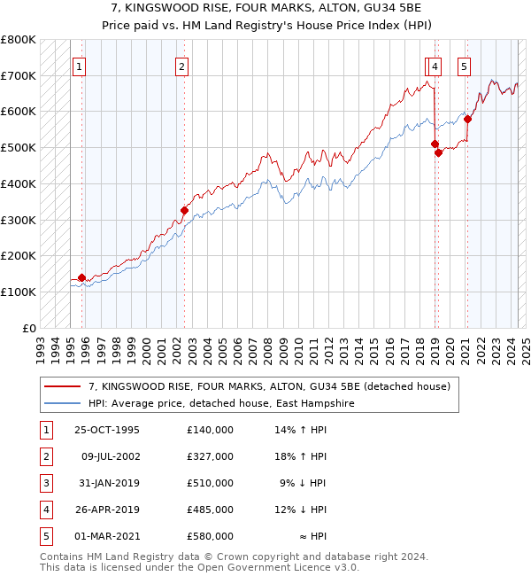 7, KINGSWOOD RISE, FOUR MARKS, ALTON, GU34 5BE: Price paid vs HM Land Registry's House Price Index