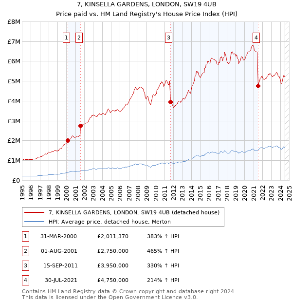 7, KINSELLA GARDENS, LONDON, SW19 4UB: Price paid vs HM Land Registry's House Price Index