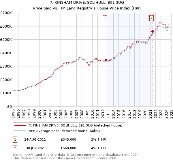 7, KINSHAM DRIVE, SOLIHULL, B91 3UG: Price paid vs HM Land Registry's House Price Index