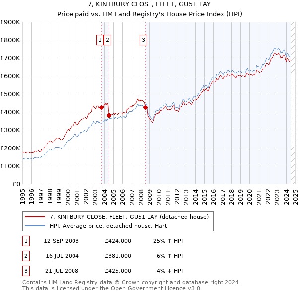 7, KINTBURY CLOSE, FLEET, GU51 1AY: Price paid vs HM Land Registry's House Price Index