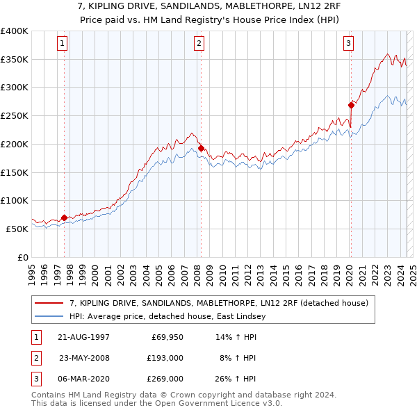 7, KIPLING DRIVE, SANDILANDS, MABLETHORPE, LN12 2RF: Price paid vs HM Land Registry's House Price Index