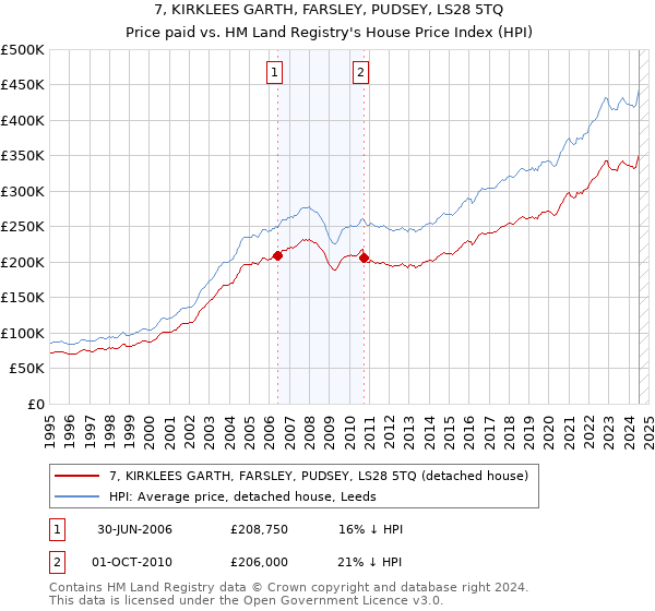 7, KIRKLEES GARTH, FARSLEY, PUDSEY, LS28 5TQ: Price paid vs HM Land Registry's House Price Index