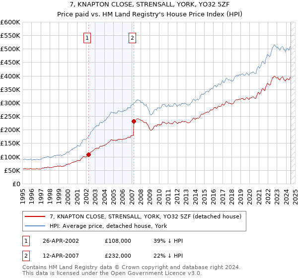 7, KNAPTON CLOSE, STRENSALL, YORK, YO32 5ZF: Price paid vs HM Land Registry's House Price Index