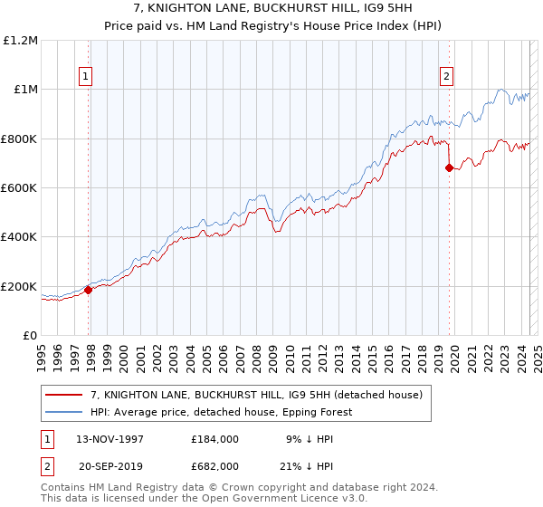 7, KNIGHTON LANE, BUCKHURST HILL, IG9 5HH: Price paid vs HM Land Registry's House Price Index