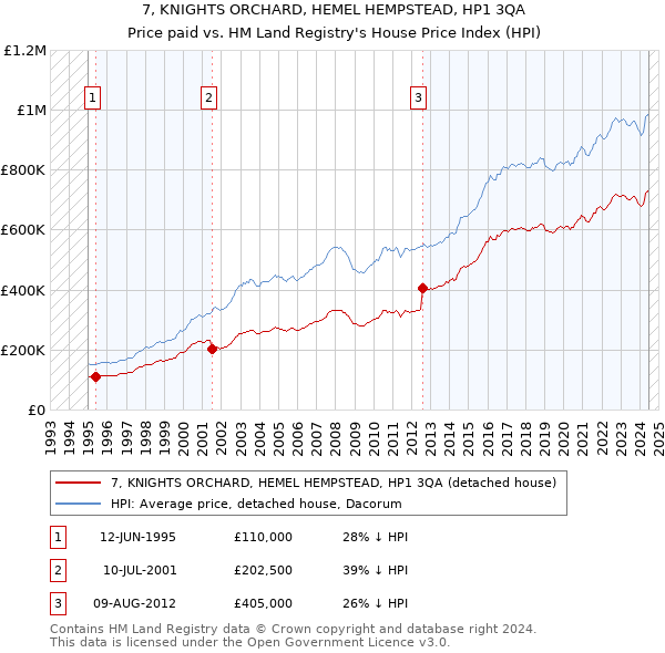 7, KNIGHTS ORCHARD, HEMEL HEMPSTEAD, HP1 3QA: Price paid vs HM Land Registry's House Price Index