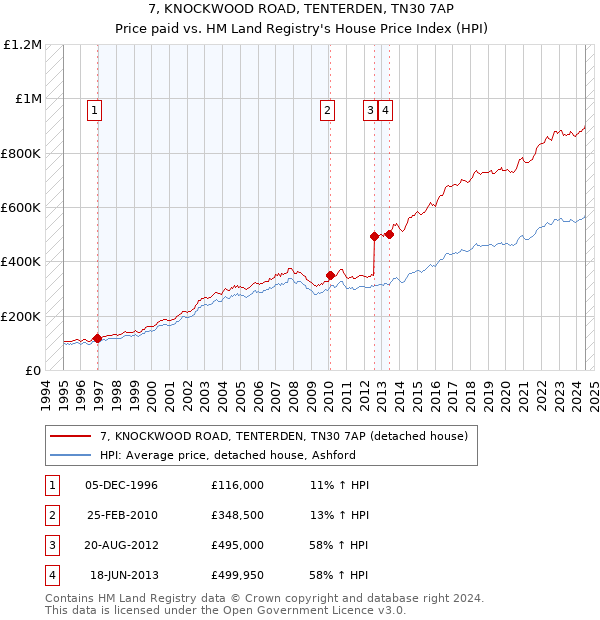 7, KNOCKWOOD ROAD, TENTERDEN, TN30 7AP: Price paid vs HM Land Registry's House Price Index