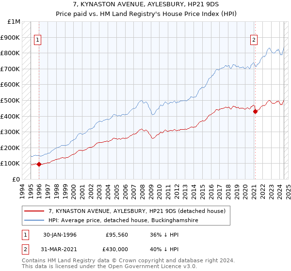 7, KYNASTON AVENUE, AYLESBURY, HP21 9DS: Price paid vs HM Land Registry's House Price Index