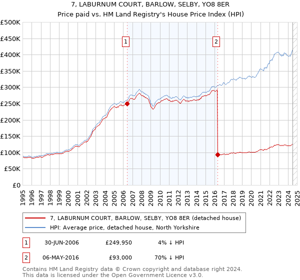 7, LABURNUM COURT, BARLOW, SELBY, YO8 8ER: Price paid vs HM Land Registry's House Price Index