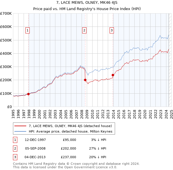 7, LACE MEWS, OLNEY, MK46 4JS: Price paid vs HM Land Registry's House Price Index