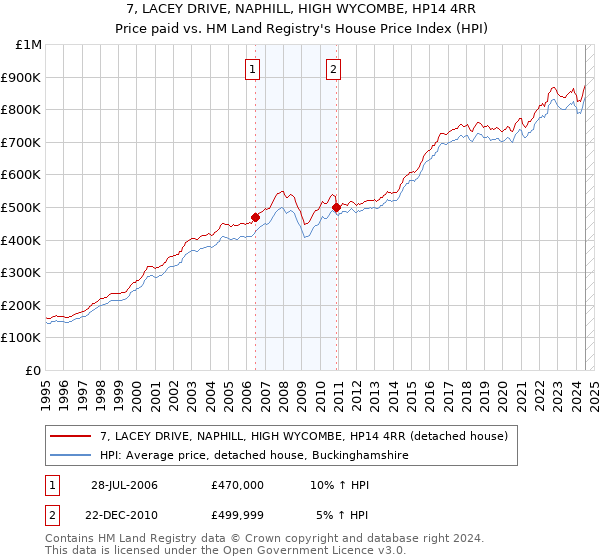 7, LACEY DRIVE, NAPHILL, HIGH WYCOMBE, HP14 4RR: Price paid vs HM Land Registry's House Price Index