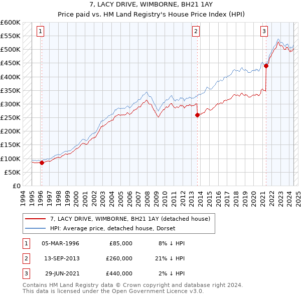 7, LACY DRIVE, WIMBORNE, BH21 1AY: Price paid vs HM Land Registry's House Price Index