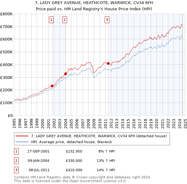 7, LADY GREY AVENUE, HEATHCOTE, WARWICK, CV34 6FH: Price paid vs HM Land Registry's House Price Index