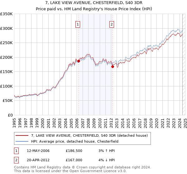 7, LAKE VIEW AVENUE, CHESTERFIELD, S40 3DR: Price paid vs HM Land Registry's House Price Index