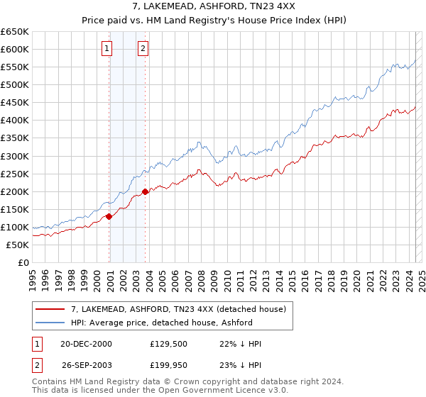 7, LAKEMEAD, ASHFORD, TN23 4XX: Price paid vs HM Land Registry's House Price Index