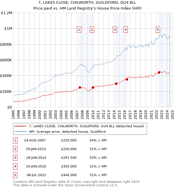 7, LAKES CLOSE, CHILWORTH, GUILDFORD, GU4 8LL: Price paid vs HM Land Registry's House Price Index