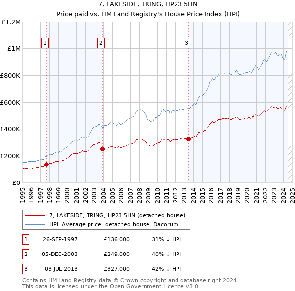 7, LAKESIDE, TRING, HP23 5HN: Price paid vs HM Land Registry's House Price Index