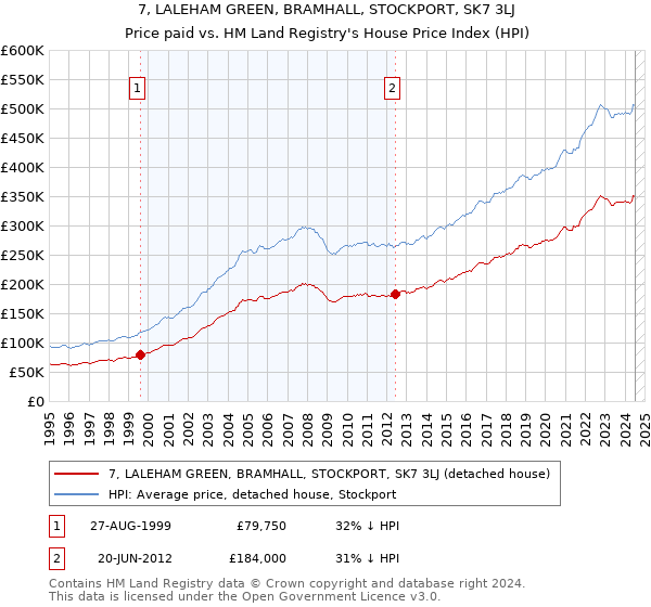 7, LALEHAM GREEN, BRAMHALL, STOCKPORT, SK7 3LJ: Price paid vs HM Land Registry's House Price Index