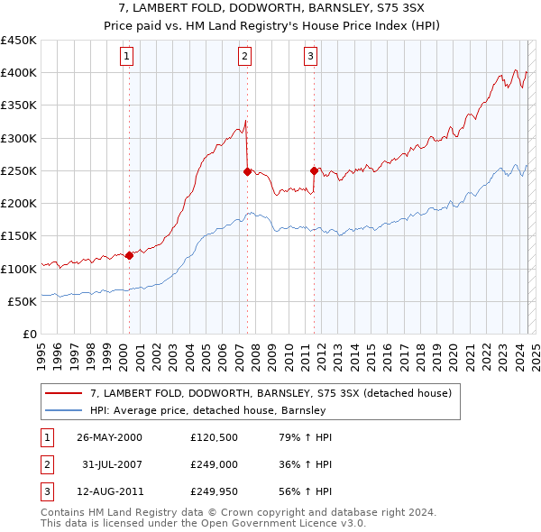 7, LAMBERT FOLD, DODWORTH, BARNSLEY, S75 3SX: Price paid vs HM Land Registry's House Price Index