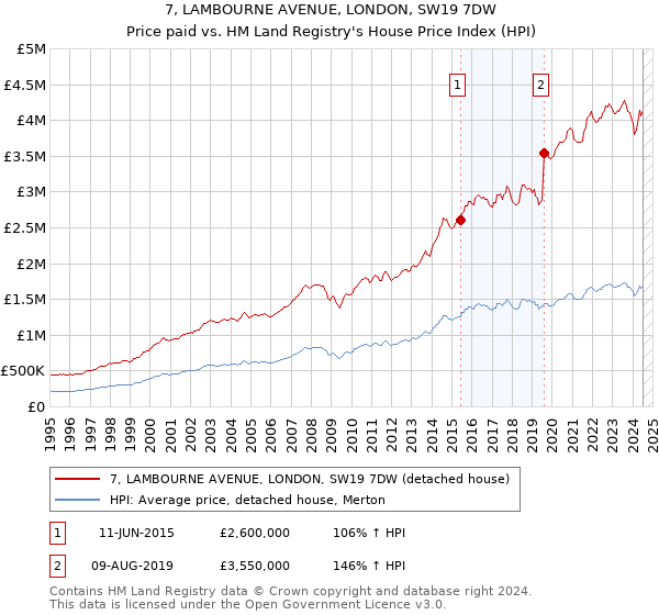 7, LAMBOURNE AVENUE, LONDON, SW19 7DW: Price paid vs HM Land Registry's House Price Index