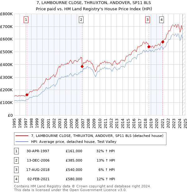 7, LAMBOURNE CLOSE, THRUXTON, ANDOVER, SP11 8LS: Price paid vs HM Land Registry's House Price Index