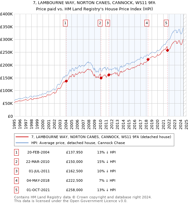 7, LAMBOURNE WAY, NORTON CANES, CANNOCK, WS11 9FA: Price paid vs HM Land Registry's House Price Index