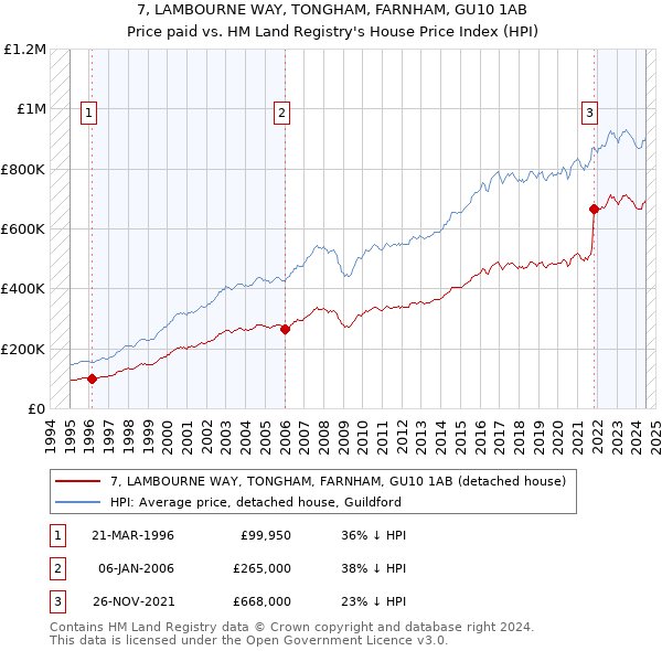 7, LAMBOURNE WAY, TONGHAM, FARNHAM, GU10 1AB: Price paid vs HM Land Registry's House Price Index